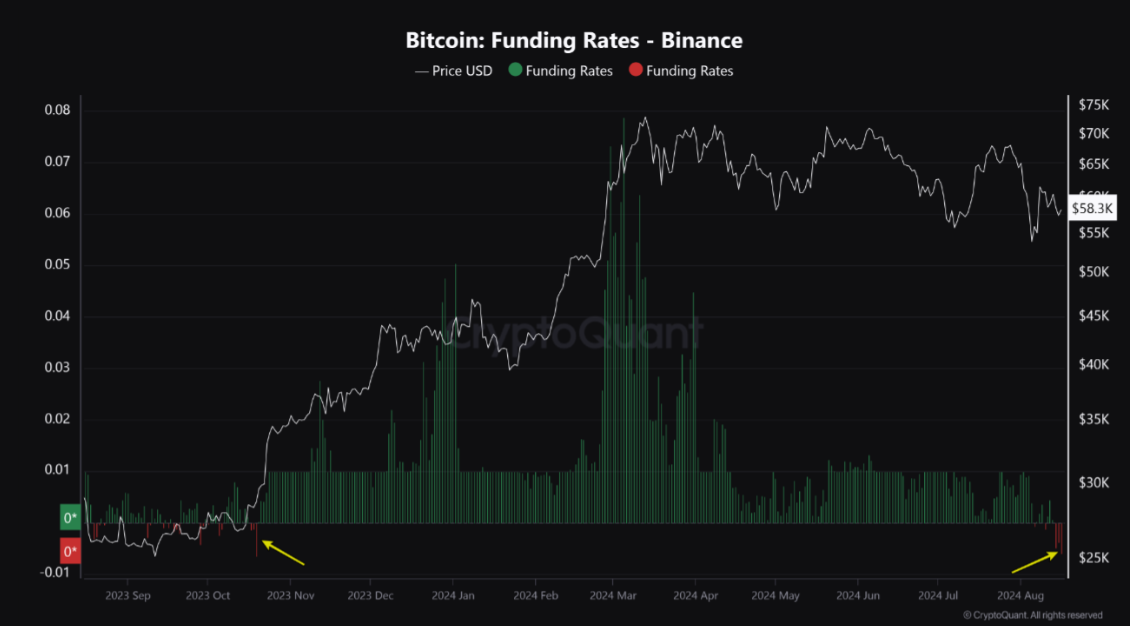 Bitcoin funding rates hit YTD lows, bearish trend looms: CryptoQuant