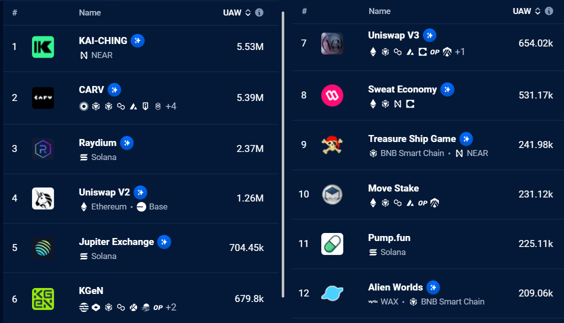 Ethereum DApp volumes drop 33% in a week — Is more ETH price weakness ahead?