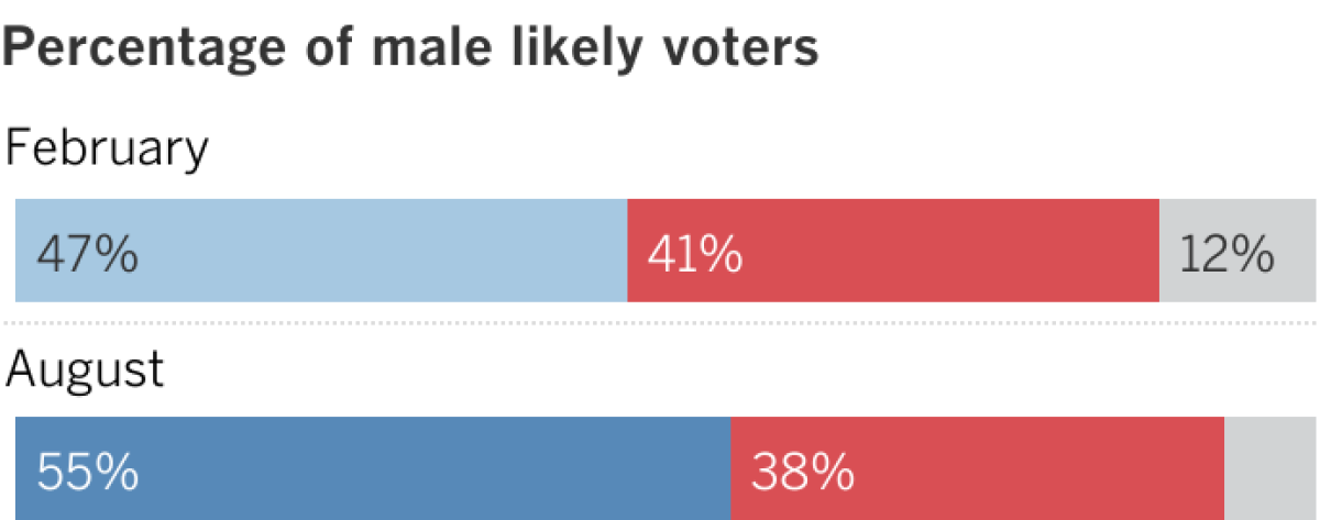 Poll chart shows Harris is favored over Biden as a presidential candidate.