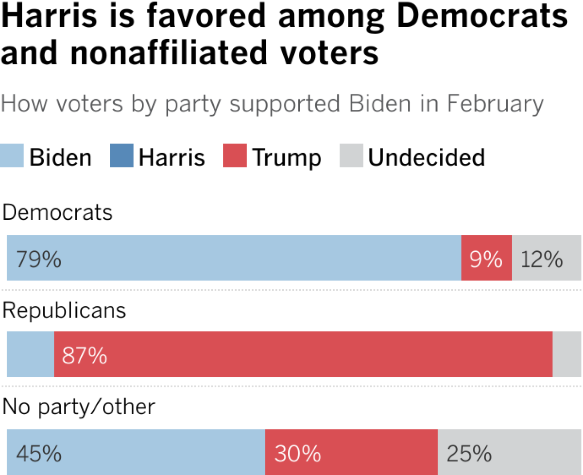 Poll chart shows Harris is favored over Biden as a presidential candidate.