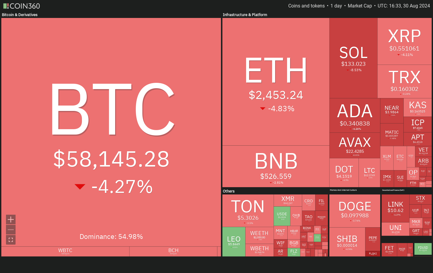 Price analysis 8/30: BTC, ETH, BNB, SOL, XRP, DOGE, TON, ADA, AVAX, SHIB