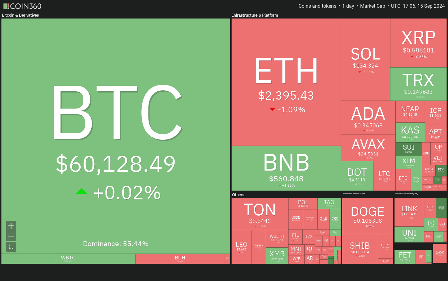 Bitcoin rally to $60K raises traders’ interest in FET, SUI, AAVE and INJ