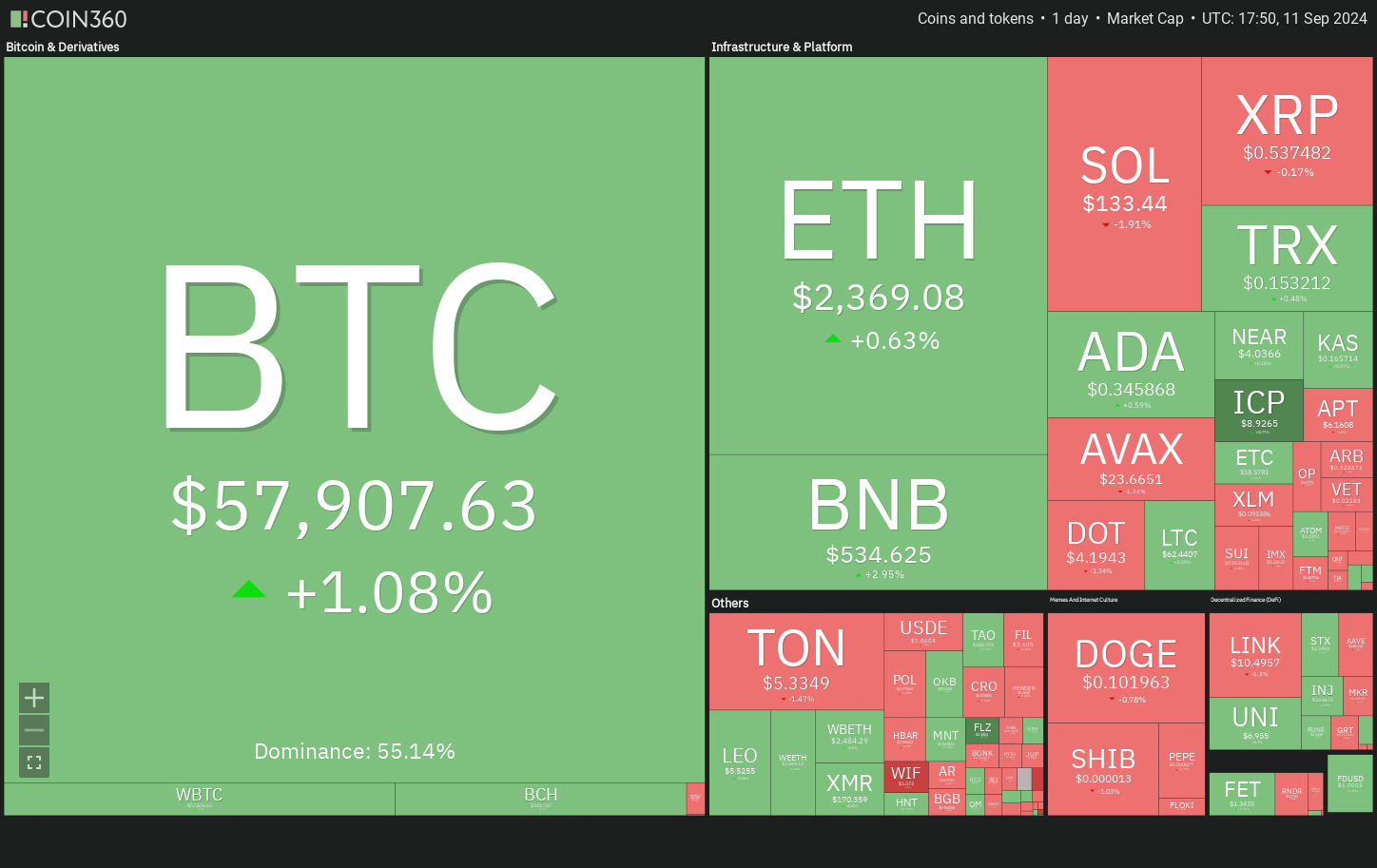 Price analysis 9/11: BTC, ETH, BNB, SOL, XRP, DOGE, TON, ADA, AVAX, SHIB