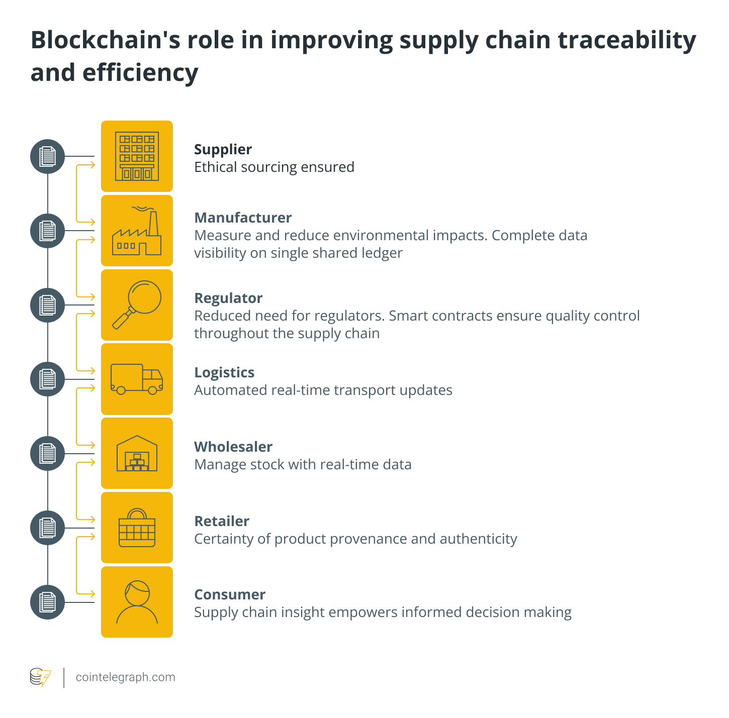 How to use blockchain and smart contracts in procurement