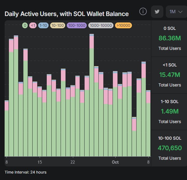 Solana has 100M active wallets, but most are empty