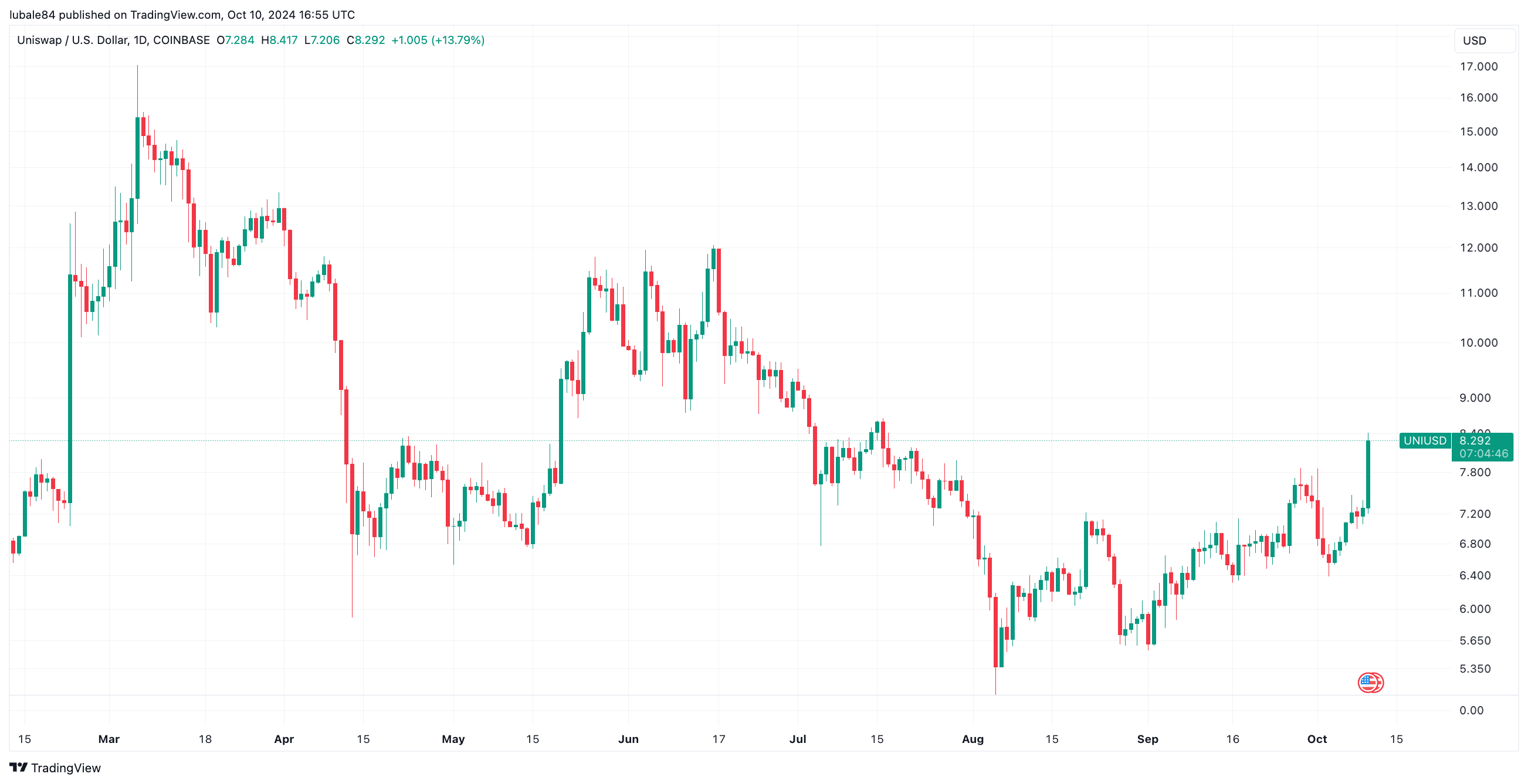 Uniswap (UNI) books 25% weekly gain leading into Unichain launch