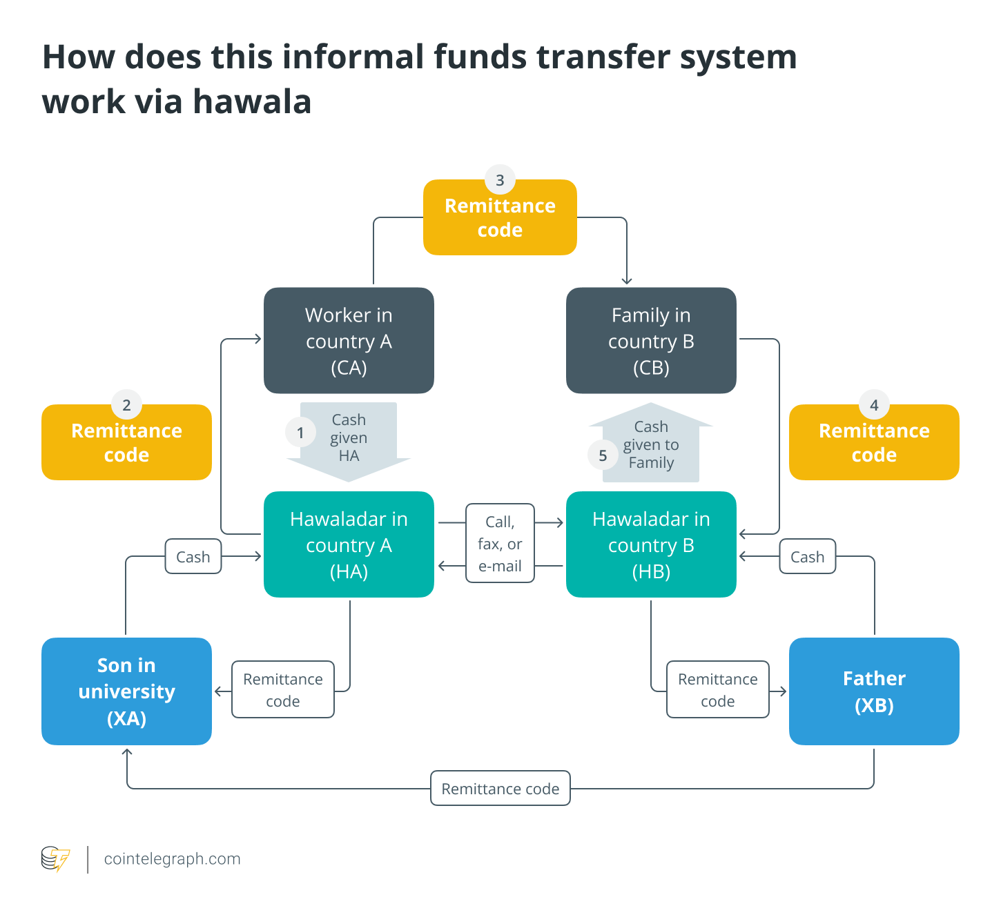 Crypto-enabled hawala transactions: Legal and regulatory implications