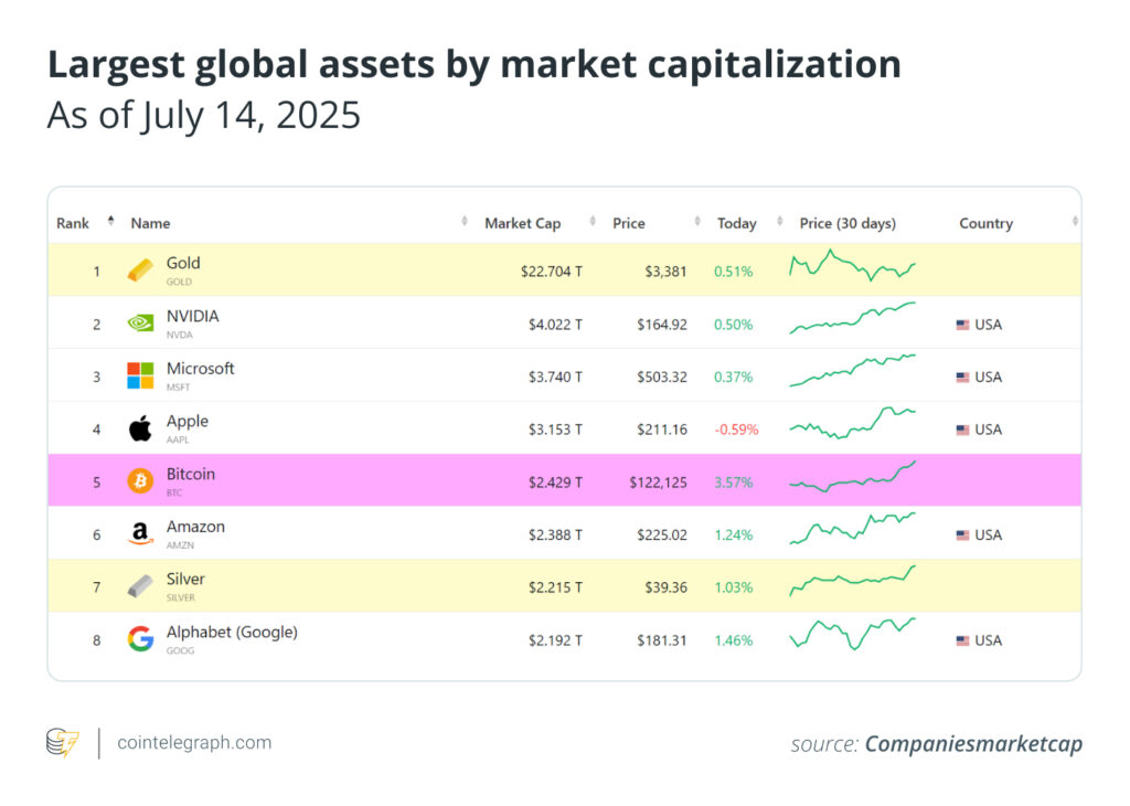 Bitcoin is now bigger than Amazon: Here’s how it became a top-5 asset ...