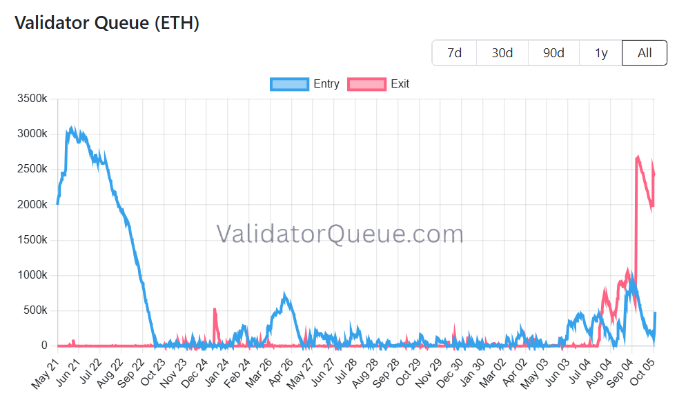 $10B in Ethereum awaits exit as validator withdrawals surge