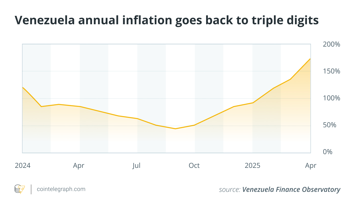 229% inflation: How ‘Binance dollars’ became Venezuela’s real currency