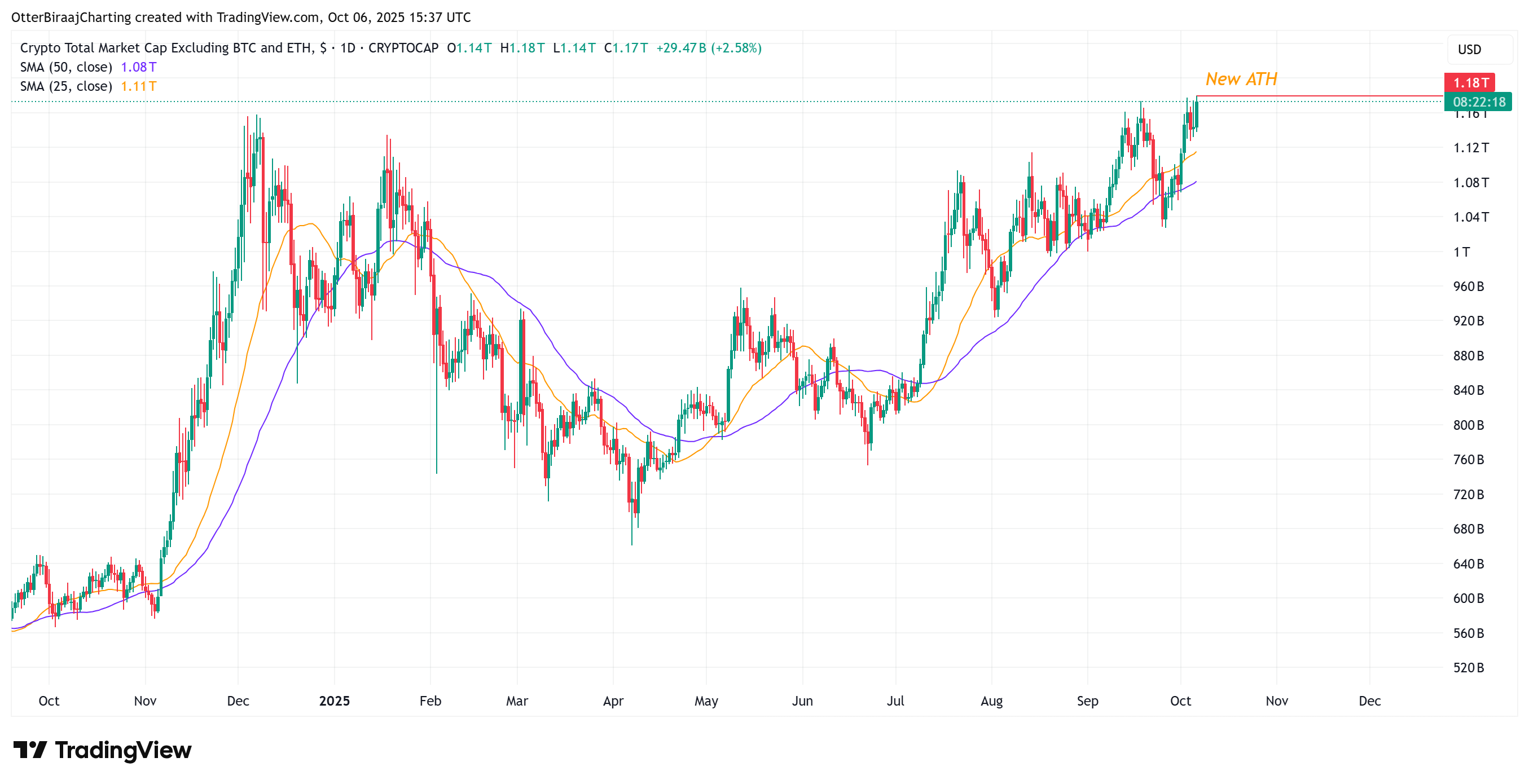 Altcoin prices rise as USDT dominance falls: Is ‘altseason’ here?