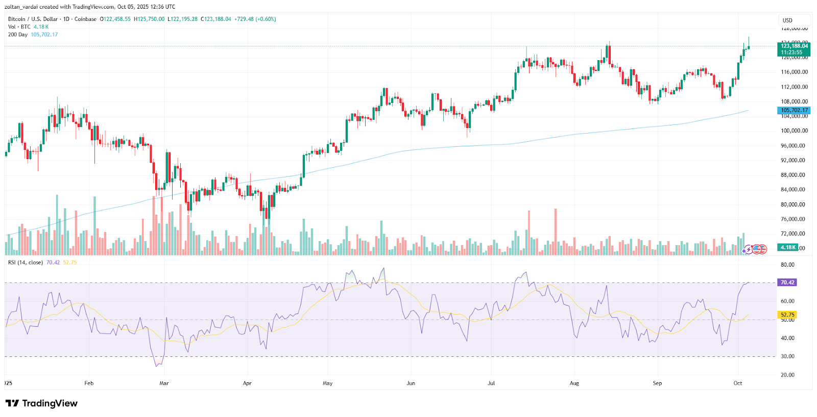Bitcoin rally to $125K fueled by US gov’t shutdown, macro factors: Analysts