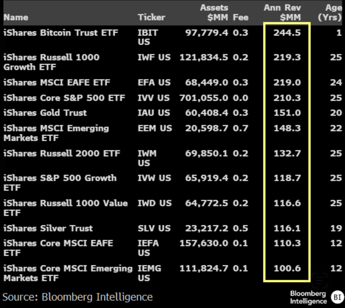 BlackRock's most profitable ETF is now a ‘hair away' from $100B