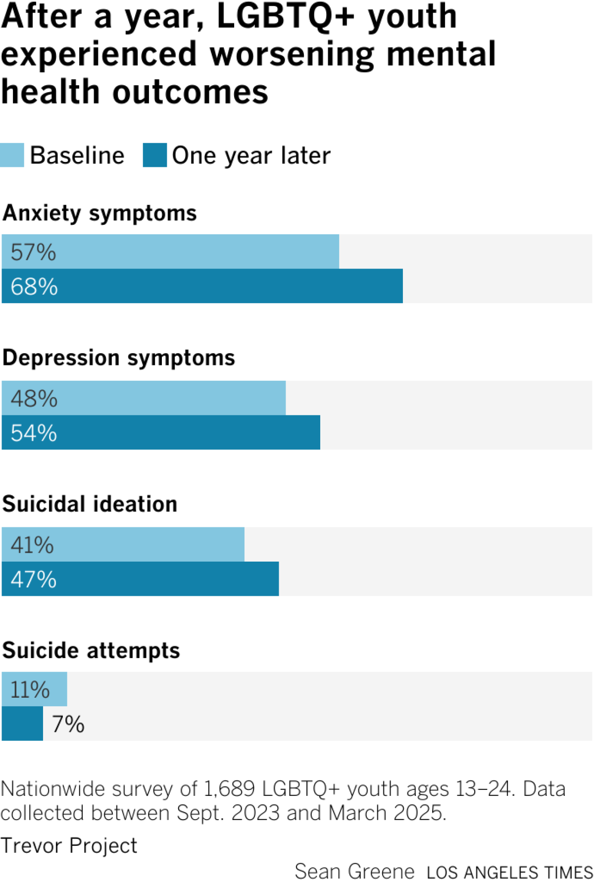 LGBTQ+ youth’s mental health struggles are getting worse, according to a new survey
