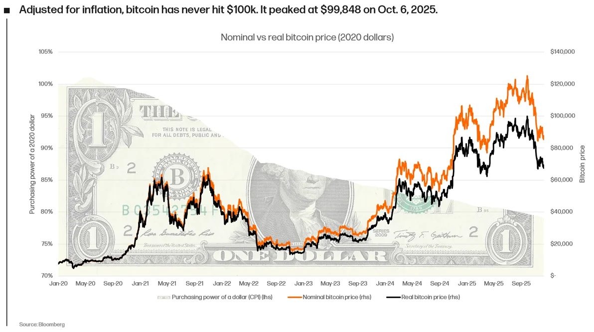 Bitcoin ‘never crossed’ $100K if adjusted for inflation, says Alex Thorn