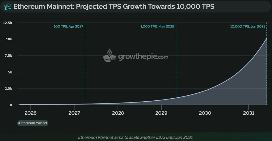 Ethereum in 2026: Glamsterdam and Hegota forks, L1 scaling and more